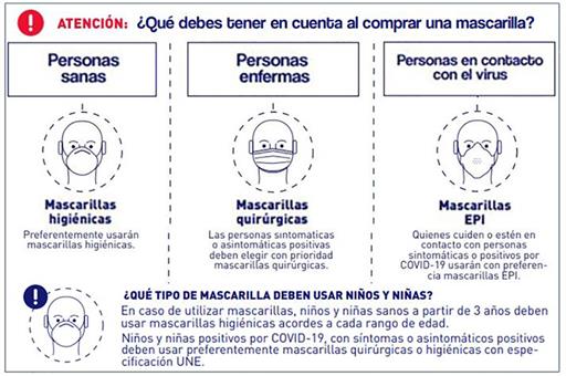 Mascarilla protección Covid | Clasificación